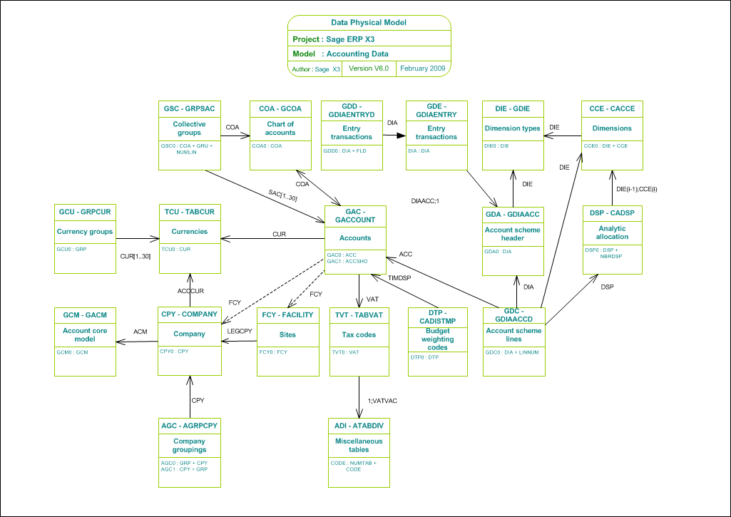 Accounting Data