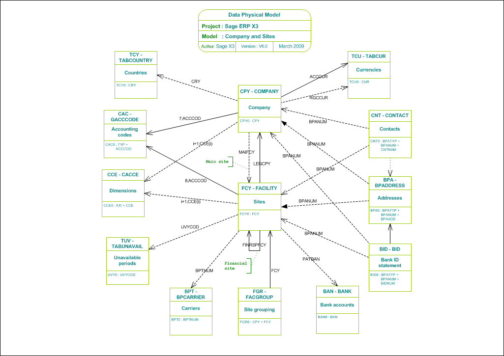 Company and Sites