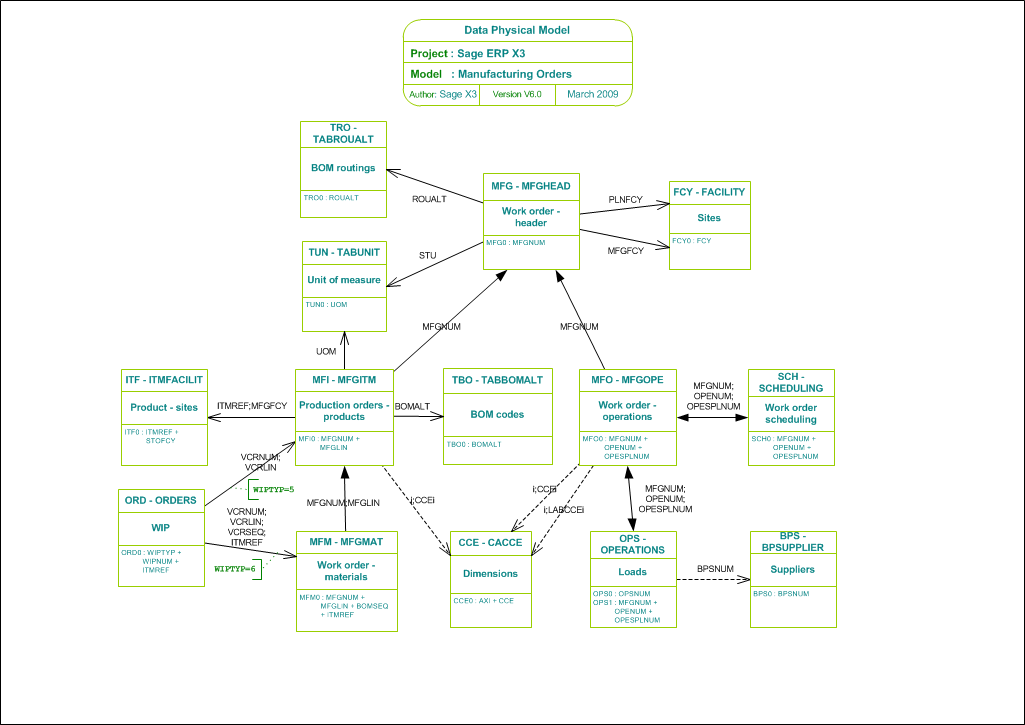 Manufacturing Orders