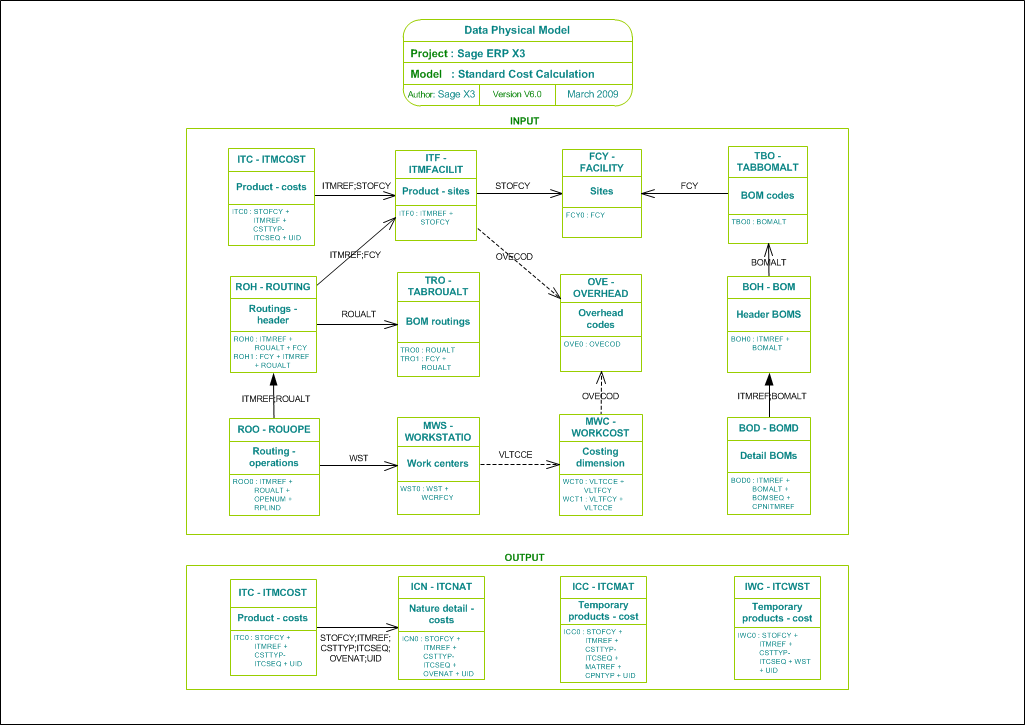 Standard Cost Calculation