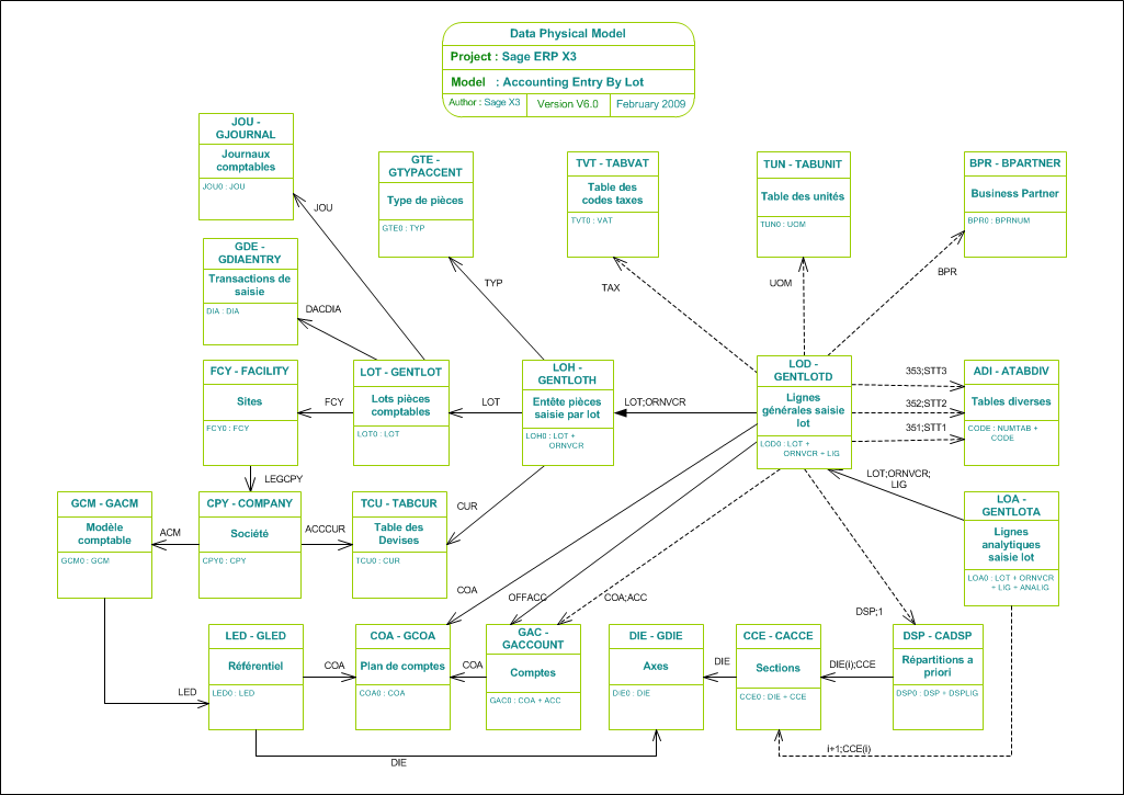 Accounting Entry By Lot