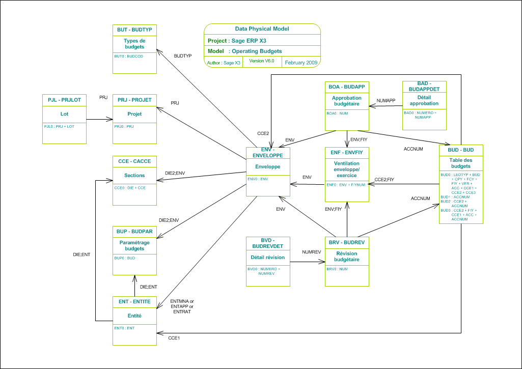 Operating Budgets