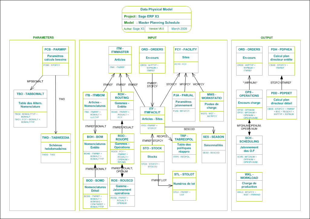 Master Planning Schedule