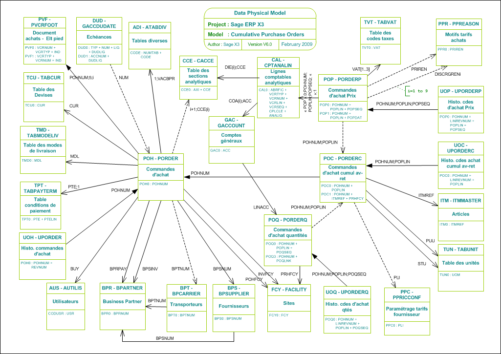 Cumulative Purchase Orders